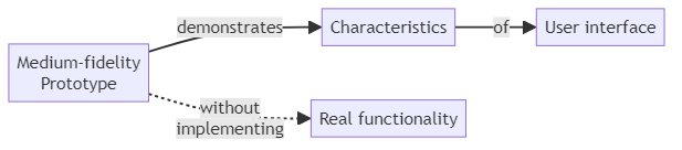 Mock-up - glossary term (IREB Requirements Engineering)