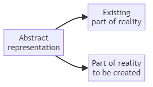 Model - glossary term (IREB Requirements Engineering)