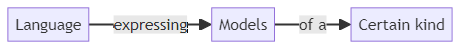 Modeling language - glossary term (IREB Requirements Engineering)