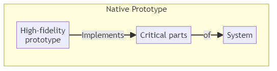 Native prototype - glossary term (IREB Requirements Engineering)