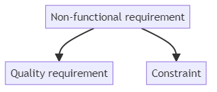 Non-functional requirement - glossary term (IREB Requirements Engineering)