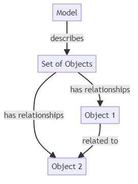 Object model - glossary term (IREB Requirements Engineering)