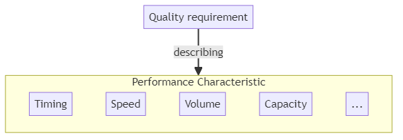 Performance requirement - glossary term (IREB Requirements Engineering)