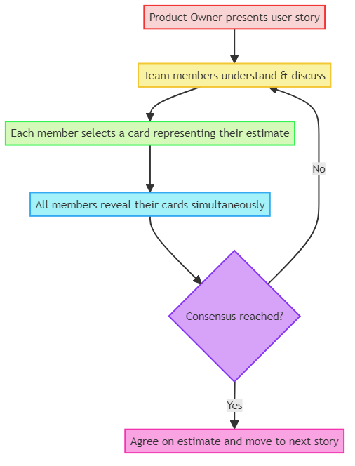 Planning Poker - glossary term (IREB Requirements Engineering)