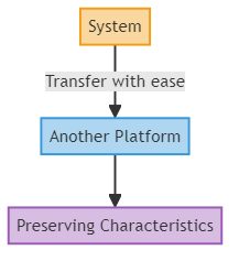 Portability - glossary term (IREB Requirements Engineering)