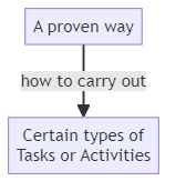 Practice - glossary term (IREB Requirements Engineering)