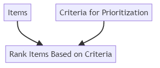 Prioritization - glossary term (IREB Requirements Engineering)