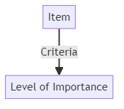 Priority - glossary term (IREB Requirements Engineering)