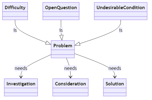 Problem - glossary term (IREB Requirements Engineering)