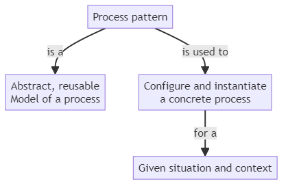 Process pattern - glossary term (IREB Requirements Engineering)