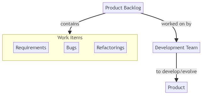 Product Backlog - glossary term (IREB Requirements Engineering)