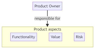 Product Owner - glossary term (IREB Requirements Engineering)