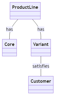 Product line - glossary term (IREB Requirements Engineering)