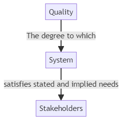 Quality - glossary term (IREB Requirements Engineering)