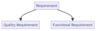 Quality requirement - glossary term (IREB Requirements Engineering)