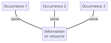 Redundancy - glossary term (IREB Requirements Engineering)