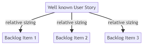 Reference story - glossary term (IREB Requirements Engineering)