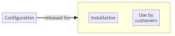 Release - glossary term (IREB Requirements Engineering)