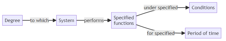 Reliability - glossary term (IREB Requirements Engineering)