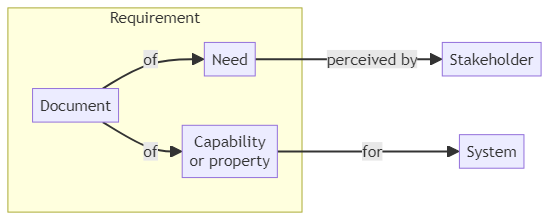 Requirement - glossary term (IREB Requirements Engineering)