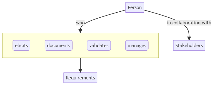 Requirements Engineer - glossary term (IREB Requirements Engineering)