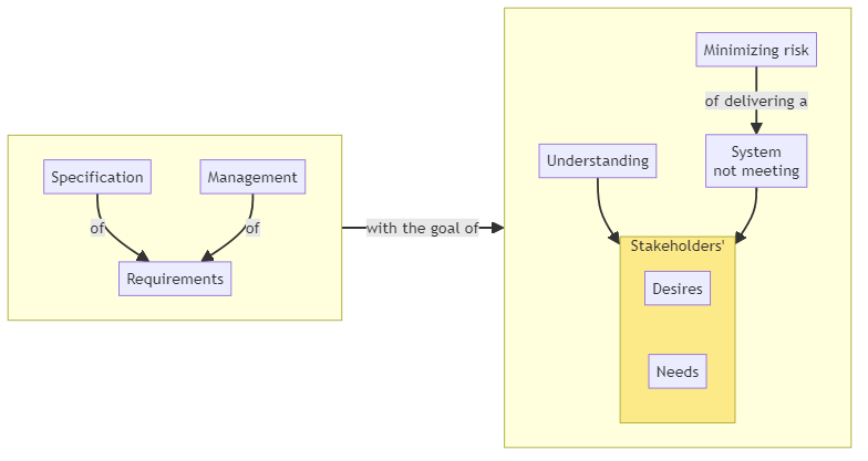 Requirements Engineering - glossary term (IREB Requirements Engineering)