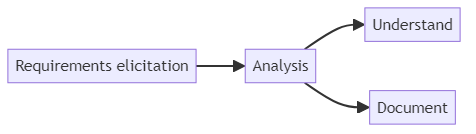 Requirements analysis - glossary term (IREB Requirements Engineering)