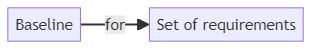 Requirements baseline - glossary term (IREB Requirements Engineering)
