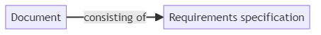 Requirements document - glossary term (IREB Requirements Engineering)