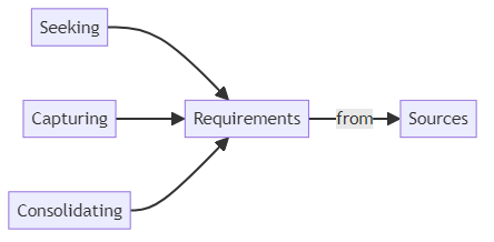 Requirements elicitation - glossary term (IREB Requirements Engineering)