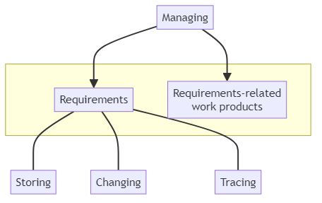 Requirements management - glossary term (IREB Requirements Engineering)