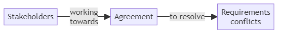 Requirements negotation - glossary term (IREB Requirements Engineering)