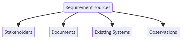 Requirements source - glossary term (IREB Requirements Engineering)