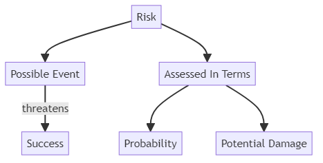 Risk - glossary term (IREB Requirements Engineering)