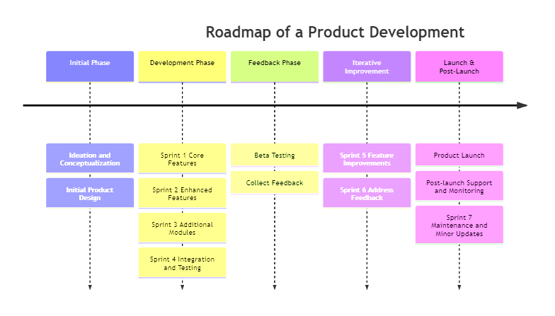 Roadmap (in agile) - glossary term (IREB Requirements Engineering)