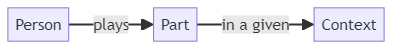 Role - glossary term (IREB Requirements Engineering)