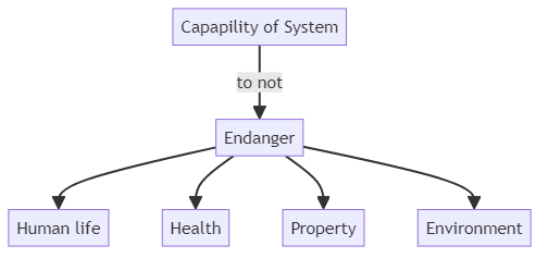 Safety - glossary term (IREB Requirements Engineering)