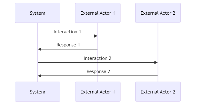 Scenario - glossary term (IREB Requirements Engineering)