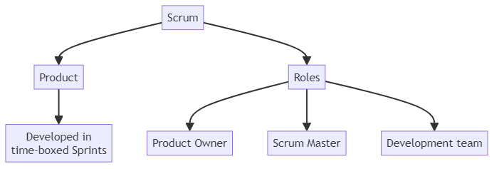 Scrum - glossary term (IREB Requirements Engineering)