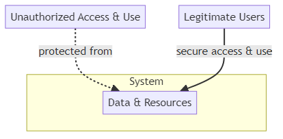 Security - glossary term (IREB Requirements Engineering)