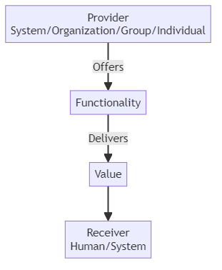 Service - glossary term (IREB Requirements Engineering)