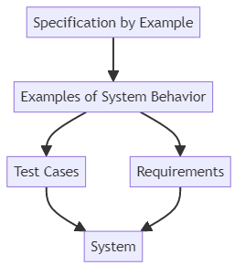 Specification by example - glossary term (IREB Requirements Engineering)