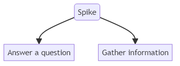 Spike - glossary term (IREB Requirements Engineering)