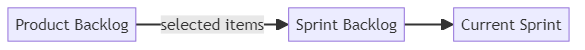 Sprint Backlog - glossary term (IREB Requirements Engineering)