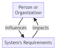 Stakeholder - glossary term (IREB Requirements Engineering)