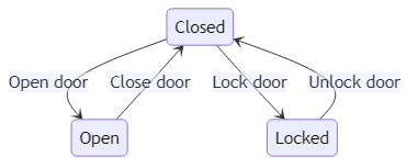 State machine diagram - glossary term (IREB Requirements Engineering)