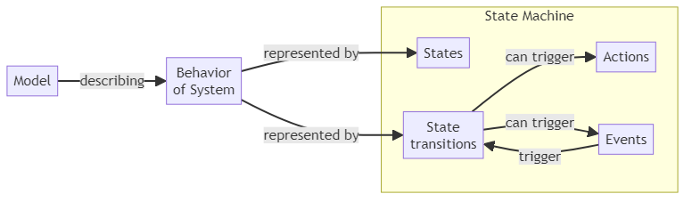 State machine - glossary term (IREB Requirements Engineering)