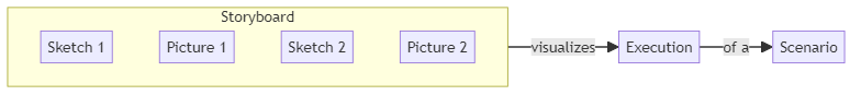 Storyboard - glossary term (IREB Requirements Engineering)