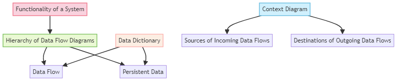 Structured analysis - glossary term (IREB Requirements Engineering)