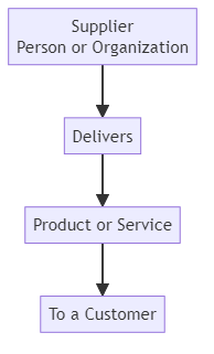 Supplier - glossary term (IREB Requirements Engineering)